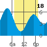 Tide chart for Coyote Point Marina, San Francisco Bay, California on 2021/03/18