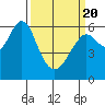 Tide chart for Coyote Point Marina, San Francisco Bay, California on 2021/03/20