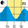 Tide chart for Coyote Point Marina, San Francisco Bay, California on 2021/03/21