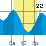 Tide chart for Coyote Point Marina, San Francisco Bay, California on 2021/03/22