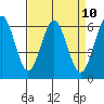 Tide chart for Coyote Point Marina, San Francisco Bay, California on 2021/04/10