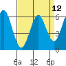 Tide chart for Coyote Point Marina, San Francisco Bay, California on 2021/04/12