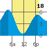 Tide chart for Coyote Point Marina, San Francisco Bay, California on 2021/04/18