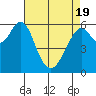 Tide chart for Coyote Point Marina, San Francisco Bay, California on 2021/04/19