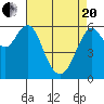 Tide chart for Coyote Point Marina, San Francisco Bay, California on 2021/04/20