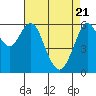 Tide chart for Coyote Point Marina, San Francisco Bay, California on 2021/04/21