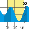 Tide chart for Coyote Point Marina, San Francisco Bay, California on 2021/04/22