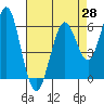 Tide chart for Coyote Point Marina, San Francisco Bay, California on 2021/04/28