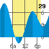 Tide chart for Coyote Point Marina, San Francisco Bay, California on 2021/04/29