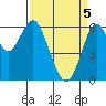 Tide chart for Coyote Point Marina, San Francisco Bay, California on 2021/04/5