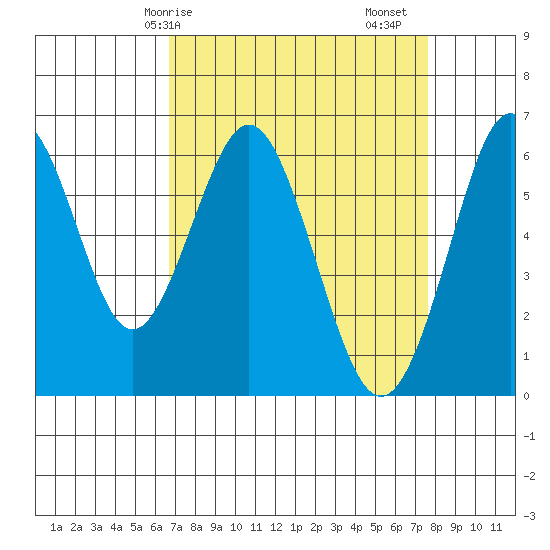 Tide Chart for 2021/04/8