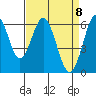 Tide chart for Coyote Point Marina, San Francisco Bay, California on 2021/04/8