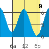 Tide chart for Coyote Point Marina, San Francisco Bay, California on 2021/04/9