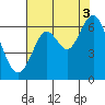 Tide chart for Coyote Point Marina, San Francisco Bay, California on 2021/08/3