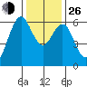 Tide chart for Coyote Point Marina, San Francisco Bay, California on 2021/12/26