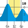 Tide chart for Coyote Point Marina, San Francisco Bay, California on 2022/01/10