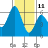 Tide chart for Coyote Point Marina, San Francisco Bay, California on 2022/01/11