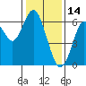 Tide chart for Coyote Point Marina, San Francisco Bay, California on 2022/01/14