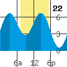 Tide chart for Coyote Point Marina, San Francisco Bay, California on 2022/01/22
