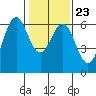 Tide chart for Coyote Point Marina, San Francisco Bay, California on 2022/01/23