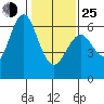 Tide chart for Coyote Point Marina, San Francisco Bay, California on 2022/01/25