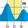 Tide chart for Coyote Point Marina, San Francisco Bay, California on 2022/01/26