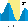 Tide chart for Coyote Point Marina, San Francisco Bay, California on 2022/01/27