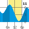 Tide chart for Coyote Point Marina, San Francisco Bay, California on 2022/02/11