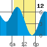 Tide chart for Coyote Point Marina, San Francisco Bay, California on 2022/02/12