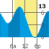Tide chart for Coyote Point Marina, San Francisco Bay, California on 2022/02/13