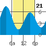 Tide chart for Coyote Point Marina, San Francisco Bay, California on 2022/02/21