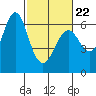 Tide chart for Coyote Point Marina, San Francisco Bay, California on 2022/02/22