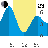 Tide chart for Coyote Point Marina, San Francisco Bay, California on 2022/02/23