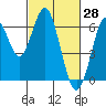 Tide chart for Coyote Point Marina, San Francisco Bay, California on 2022/02/28