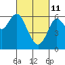 Tide chart for Coyote Point Marina, San Francisco Bay, California on 2022/03/11