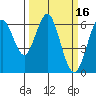 Tide chart for Coyote Point Marina, San Francisco Bay, California on 2022/03/16