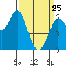 Tide chart for Coyote Point Marina, San Francisco Bay, California on 2022/03/25
