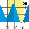 Tide chart for Coyote Point Marina, San Francisco Bay, California on 2022/03/29