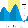 Tide chart for Coyote Point Marina, San Francisco Bay, California on 2022/12/11