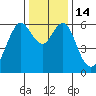 Tide chart for Coyote Point Marina, San Francisco Bay, California on 2022/12/14