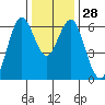 Tide chart for Coyote Point Marina, San Francisco Bay, California on 2022/12/28