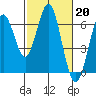 Tide chart for Coyote Point Marina, California on 2023/02/20