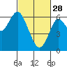 Tide chart for Coyote Point Marina, California on 2023/02/28