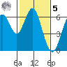 Tide chart for Coyote Point Marina, California on 2023/02/5
