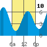 Tide chart for Coyote Point Marina, San Francisco Bay, California on 2023/03/10
