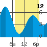 Tide chart for Coyote Point Marina, San Francisco Bay, California on 2023/03/12