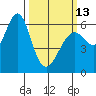 Tide chart for Coyote Point Marina, San Francisco Bay, California on 2023/03/13