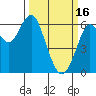 Tide chart for Coyote Point Marina, San Francisco Bay, California on 2023/03/16