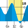 Tide chart for Coyote Point Marina, San Francisco Bay, California on 2023/03/18