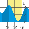Tide chart for Coyote Point Marina, San Francisco Bay, California on 2023/03/1